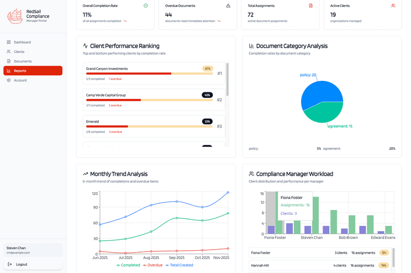 Screenshot of a reporting dashboard showing key metrics